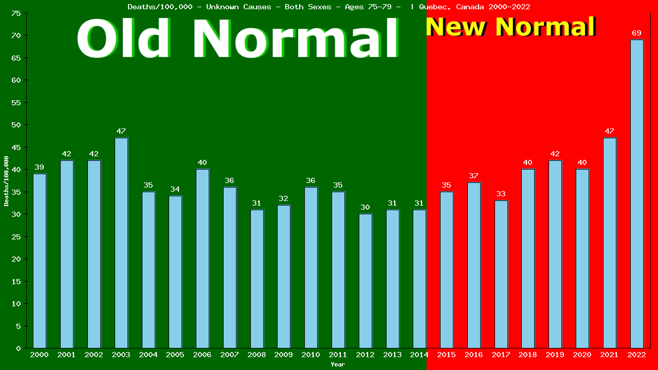 Graph showing Deaths/100,000 Both Sexes 75-79 from Unknown Causes